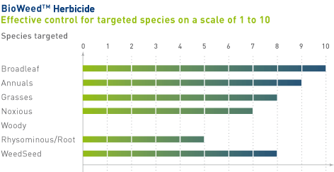 Bio Weed Control - Product Uses Table